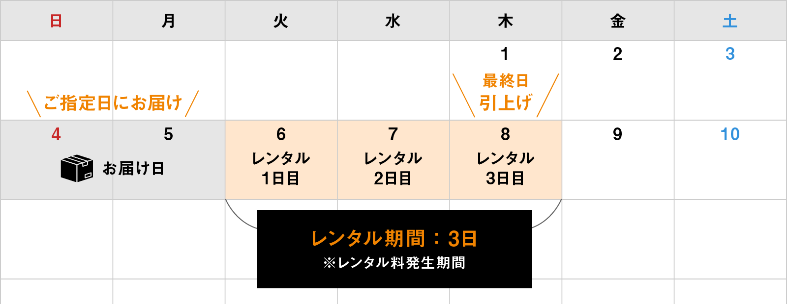 2泊3日のレンタル例（直納品・引上げ）｜レンタル料金計算方法｜レンタル料金・配送料｜イベントや展示会でご利用いただける液晶ディスプレイやモニター等を1日単位の料金設定でレンタル｜レンタルモニター.com