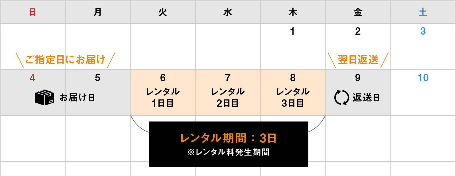 2泊3日のレンタル例（通常配送）｜レンタル料金計算方法｜通常配送でのレンタルについて｜レンタル料金・配送料｜イベントや展示会でご利用いただける液晶ディスプレイやモニター等を1日単位の料金設定でレンタル｜レンタルモニター.com